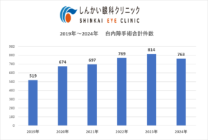 2024年度　白内障手術統計